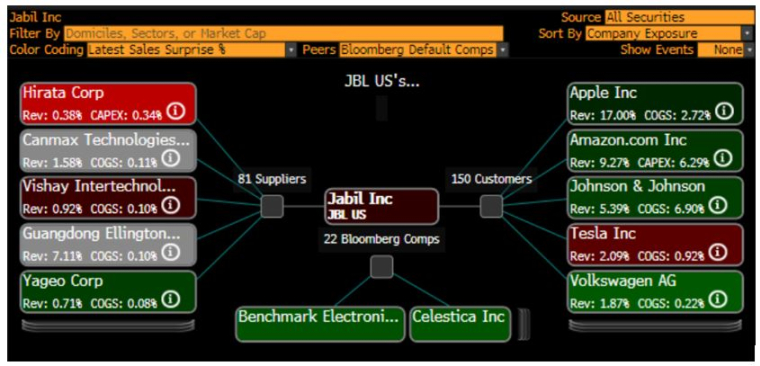 Source : Bloomberg LLP