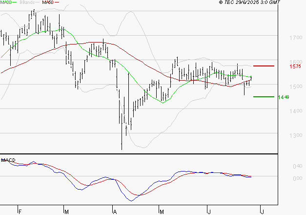 VALLOUREC : Sous les résistances, une consolidation est probable