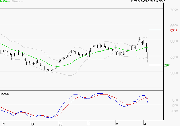 TOTALENERGIES : La consolidation peut se poursuivre