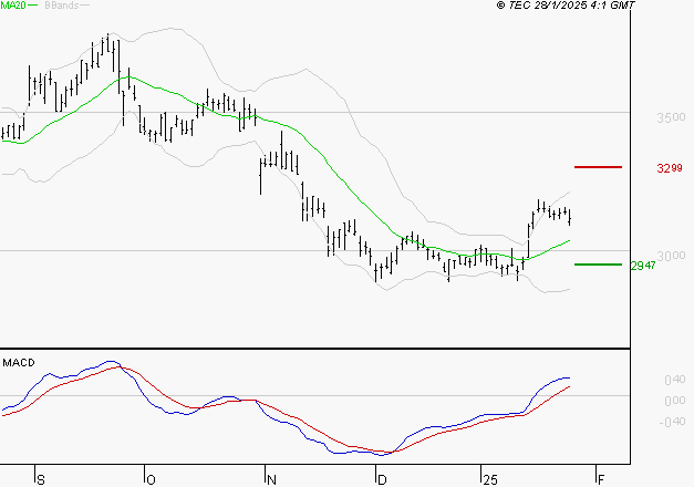 SPIE SA : Le mouvement reste haussier
