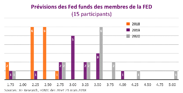 Prévisions des Fed funds de la Fed