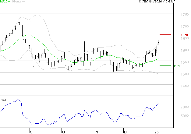 GETLINK : Risque de correction sous les résistances