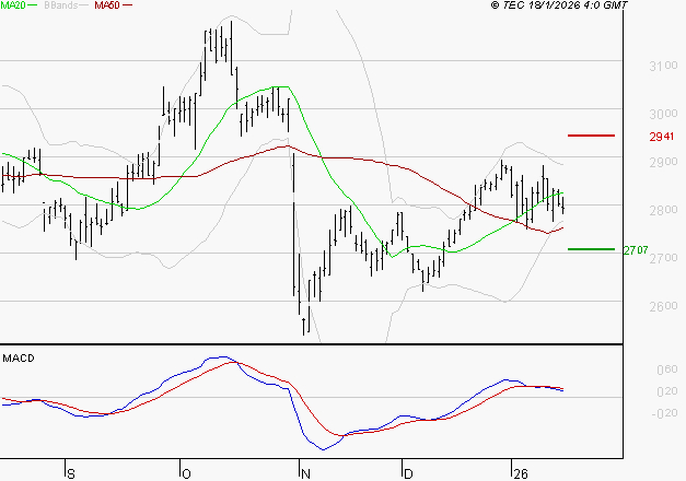 SCOR SE : La consolidation peut se poursuivre