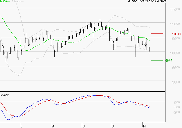 VINCI : Sous les résistances, une consolidation est probable