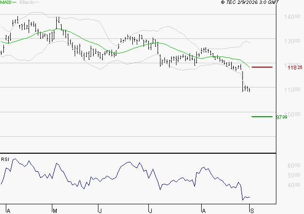 EIFFAGE : Surveiller le comportement des cours sur les supports