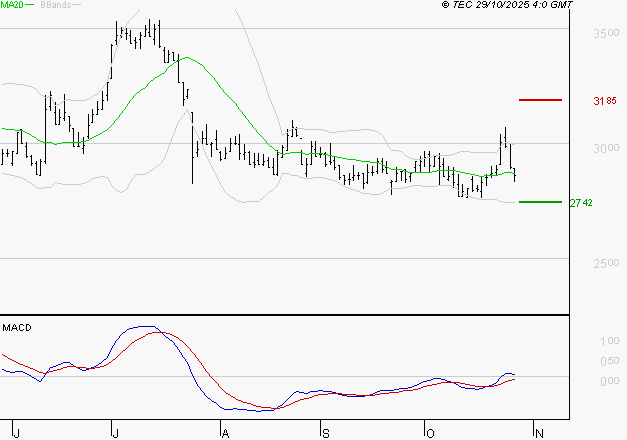 FNAC DARTY : Opportunité technique