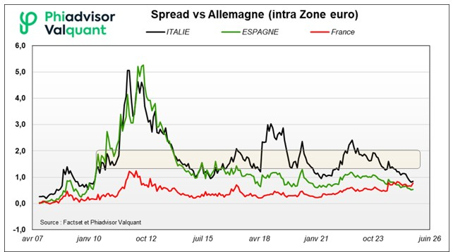 Ecart de taux avec l'Allemagne.