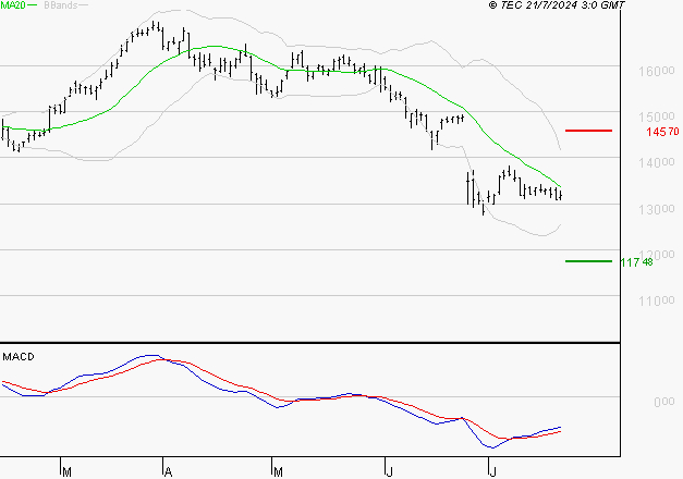 AIRBUS : Retour possible sur les supports