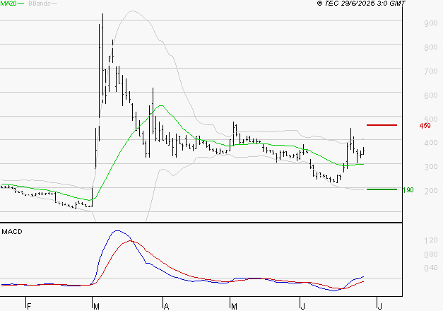EUTELSAT : Le mouvement reste haussier