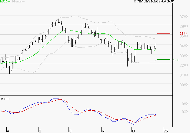 AXA : L'analyse ne suggère pas de baisse à moyen terme