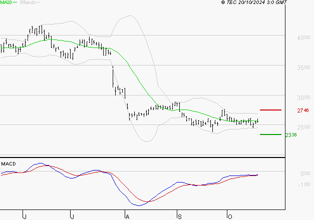 STMICROELECTRONICS : Attendre un test du support