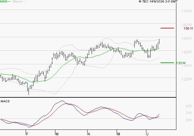 EURONEXT NV : Les signaux haussiers sont intacts