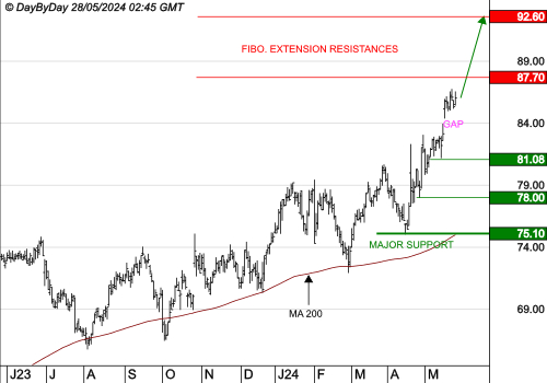 SODEXO : Les cours progressent toujours