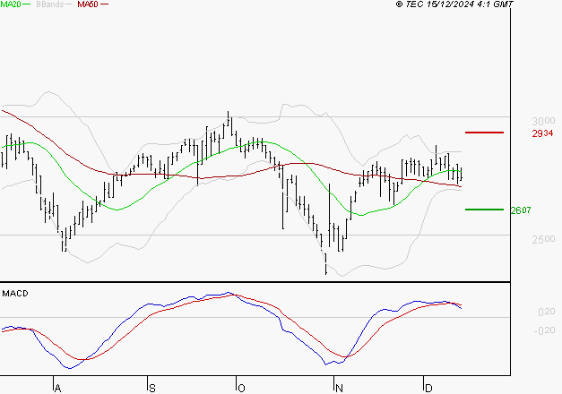 LECTRA : Une consolidation vers les supports est probable