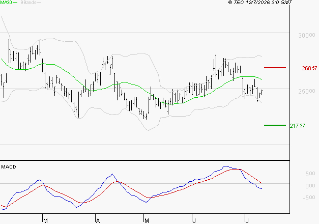 KERING : Sous les résistances, une consolidation est probable