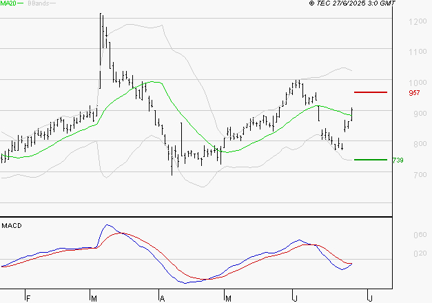 AIR FRANCE-KLM : Le mouvement n'incite pas à revenir à très court terme