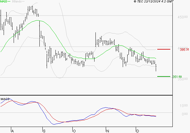 ID LOGISTICS GROUP : Sous les résistances, une consolidation est probable