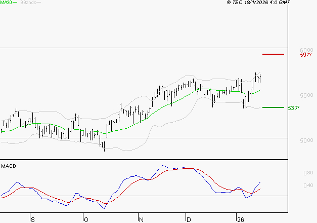 TOTALENERGIES : Les signaux haussiers sont intacts