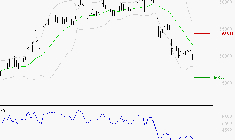 CHRISTIAN DIOR : Surveiller le comportement des cours sur les supports