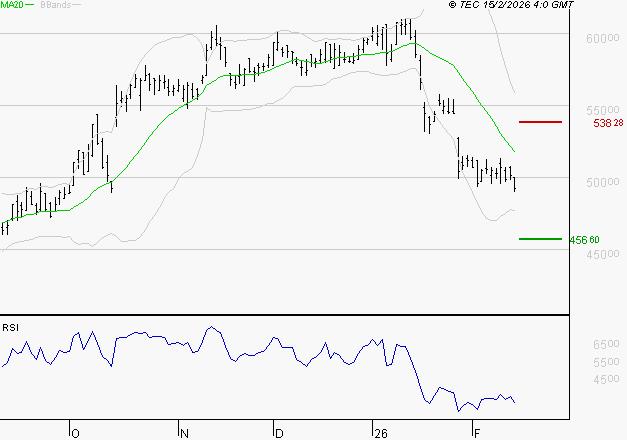 CHRISTIAN DIOR : Surveiller le comportement des cours sur les supports