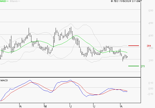 VALNEVA SE : Sous les résistances, une consolidation est probable