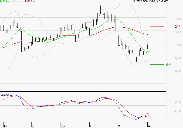 VALEO : Attendre un test du support