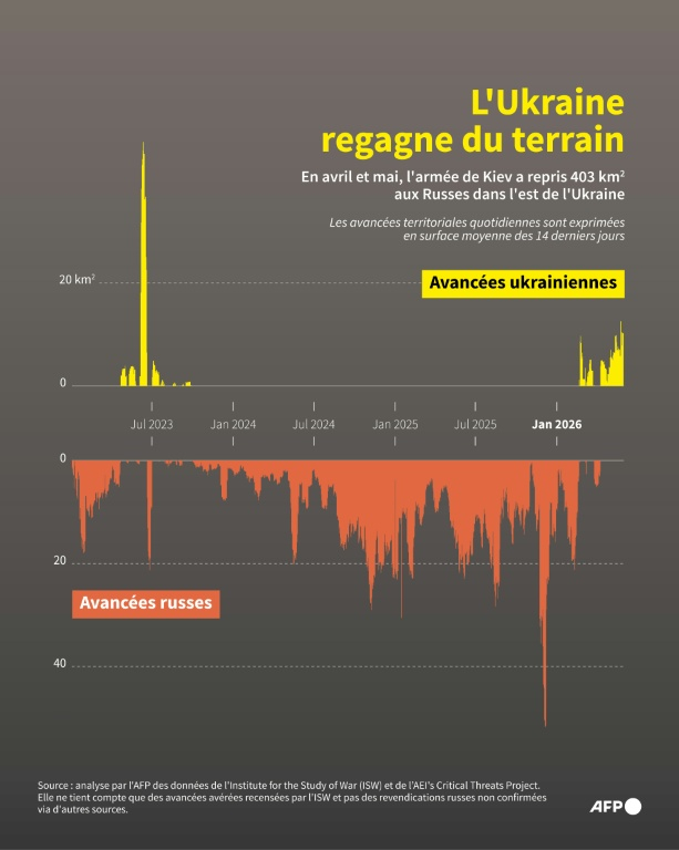 Graphique montrant les avancées territoriales des armées ukrainienne et russe en Ukraine, depuis début 2023, montrant que les troupes de Kiev regagnent du terrain ces derniers mois, selon des calculs de l'AFP d'après les données de l'Institute for the Study of War (ISW) et de l'AEI's Critical Threats Project. Elle ne tient compte que des avancées avérées recensées par l'ISW et pas des revendications russes non confirmées via d'autres sources. ( AFP / Valentina BRESCHI )