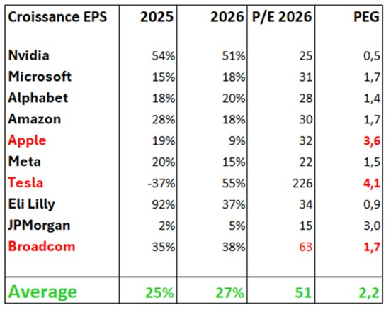Source : Factset et Phiadvisor Valquant