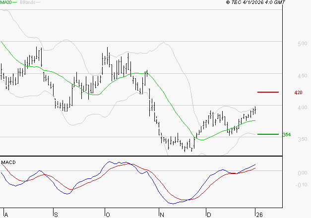 CLARIANE : Le mouvement reste haussier