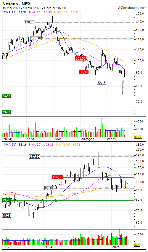 Nexans : Désactivation du turbo call Q244S (-92.48%) (Q244S)