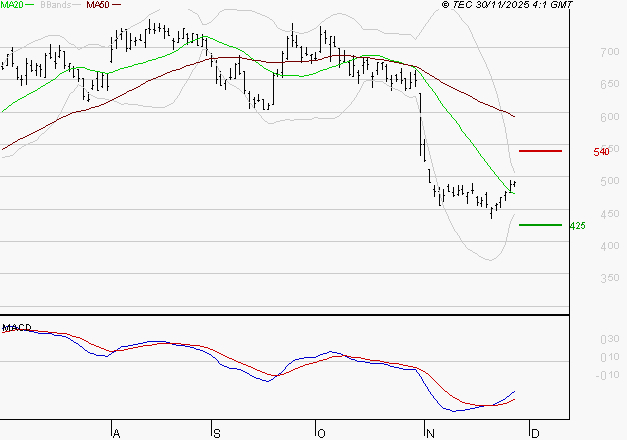 X-FAB : Attendre un test du support