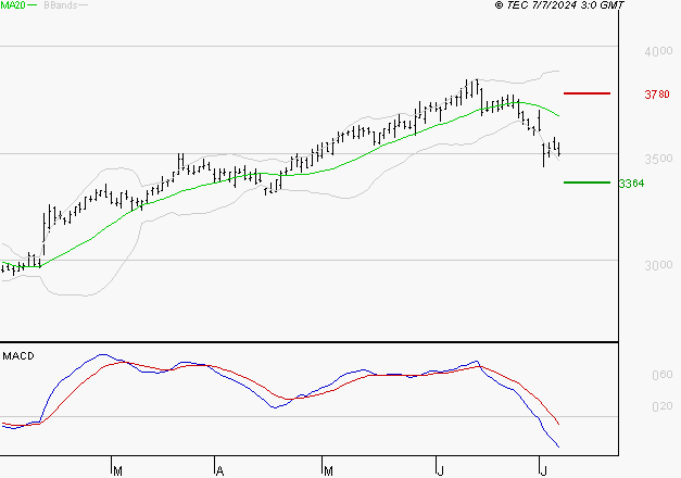 MICHELIN : Sous les résistances, une consolidation est probable