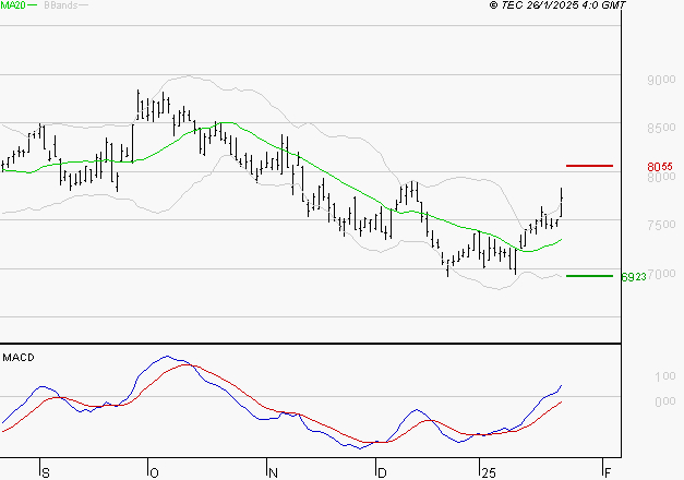 ARKEMA : Les signaux haussiers sont intacts