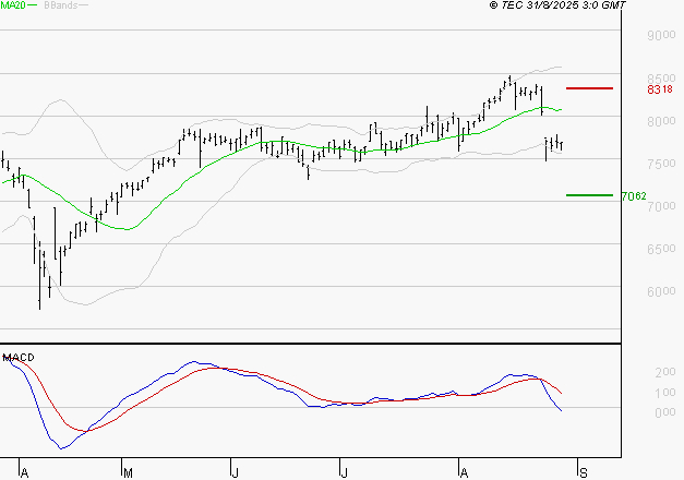 BNP PARIBAS : Sous les résistances, une consolidation est probable