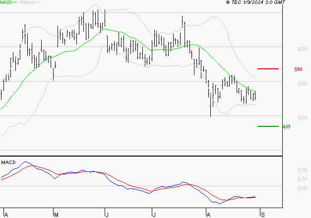 MAUREL ET PROM : Attendre un test du support