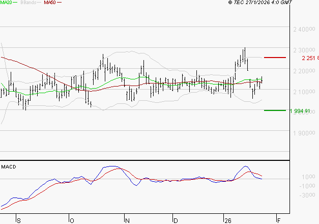 HERMES INTERNATIONAL : Une consolidation vers les supports est probable