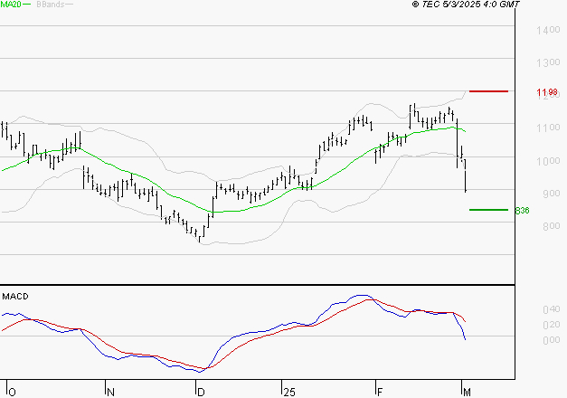 VALEO : Sous les résistances, une consolidation est probable