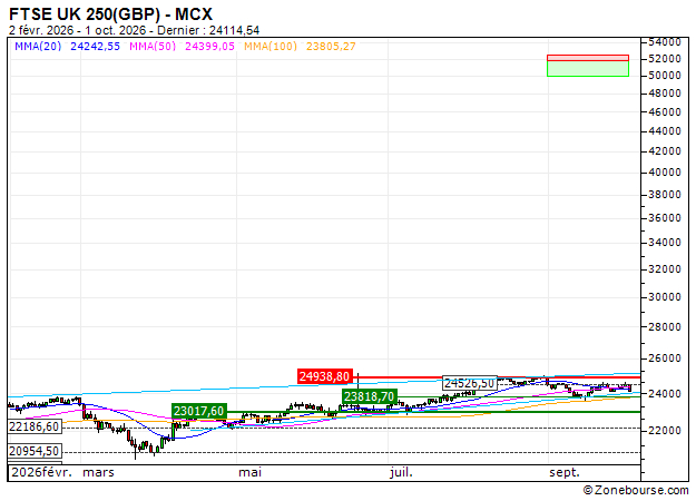 FTSE UK 250(GBP) : Prises de bénéfices sur le turbo PUT Société Générale 7R34S (+23.78%) (7R34S)