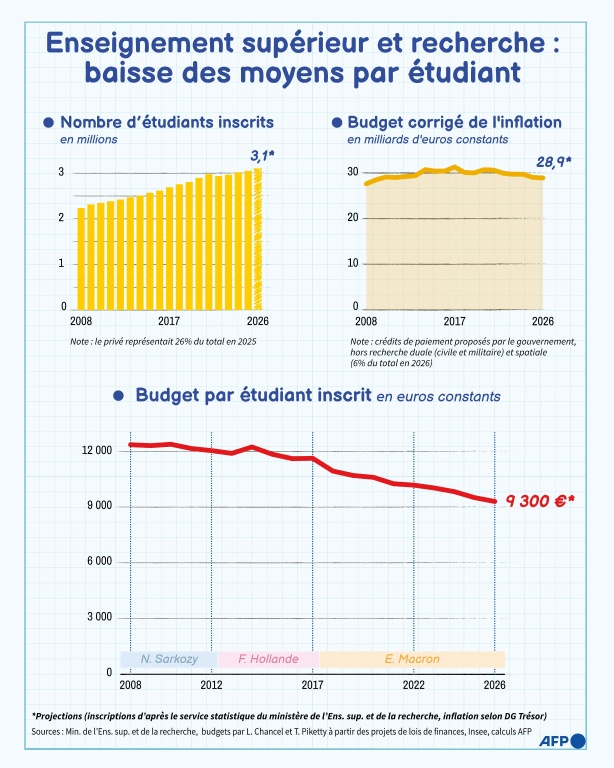 Des effectifs plus nombreux et un budget réel qui stagne expliquent le décrochage des dépenses proposées par étudiant entre 2008 et 2026, selon des données compilées par les chercheurs Lucas Chancel et Thomas Piketty et exprimées en euros constants de 2025 ( AFP / Paz PIZARRO )