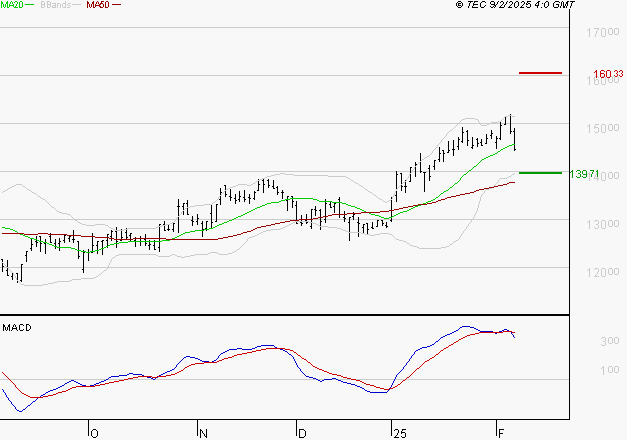 GAZTRANSPORT ET TECHNIGAZ : L'indécision domine