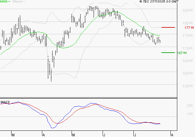 AIR LIQUIDE : La tendance baissière peut reprendre