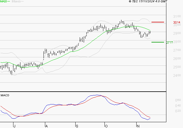 KLEPIERRE : Sous les résistances, une consolidation est probable