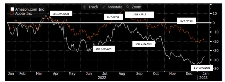 Source : Bloomberg LLP et Evariste Quant Research. Bloomberg LLP n’est pas responsable de cette analyse.