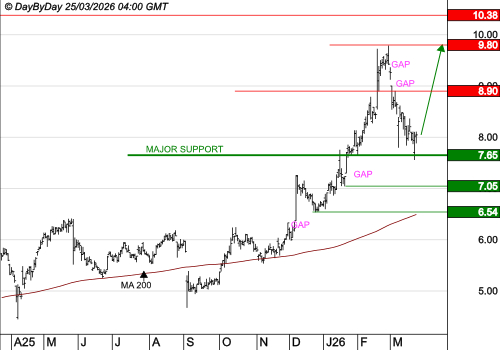 DERICHEBOURG : La tendance est haussière