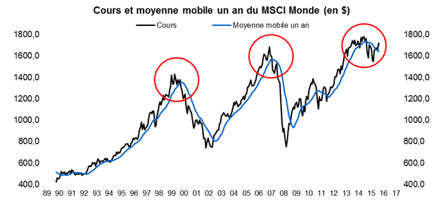 Cours et moyenne mobile sur un an de l'indice MSCI World. Source : Factset et Valquant.