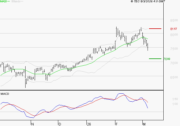 AMUNDI SA : La consolidation peut se poursuivre