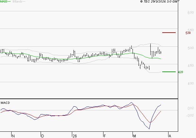 BOLLORE : Le mouvement reste haussier