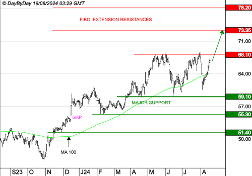 AMUNDI SA : La tendance de fond est clairement orientée à la hausse