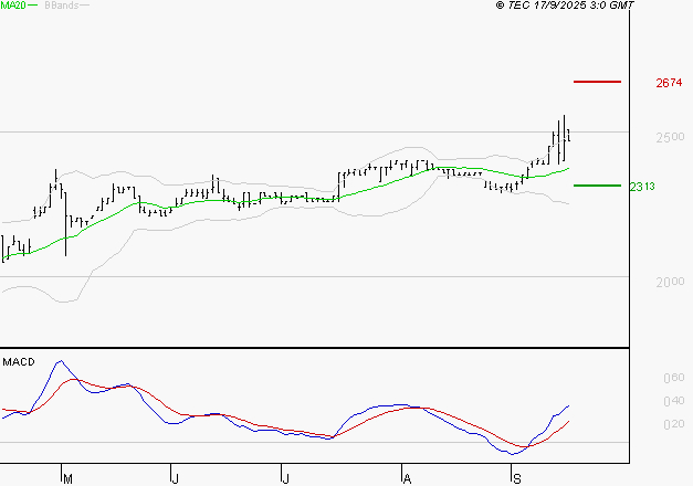 COVIVIO HOTELS : Les signaux haussiers sont intacts