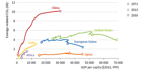 Evolution des émissions de CO2 par grandes zones et PNB par habitant. Source : AIE / Equity GPS.